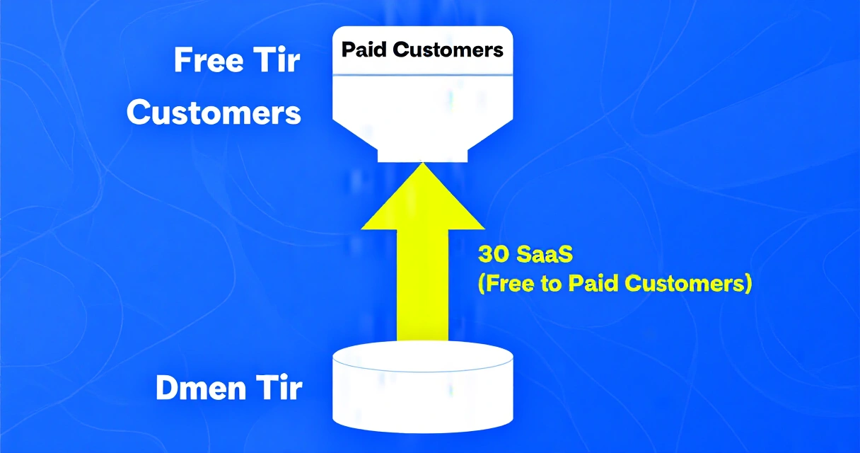 SaaS freemium -konversioputki ilmaiskäyttäjistä maksaviksi asiakkaiksi